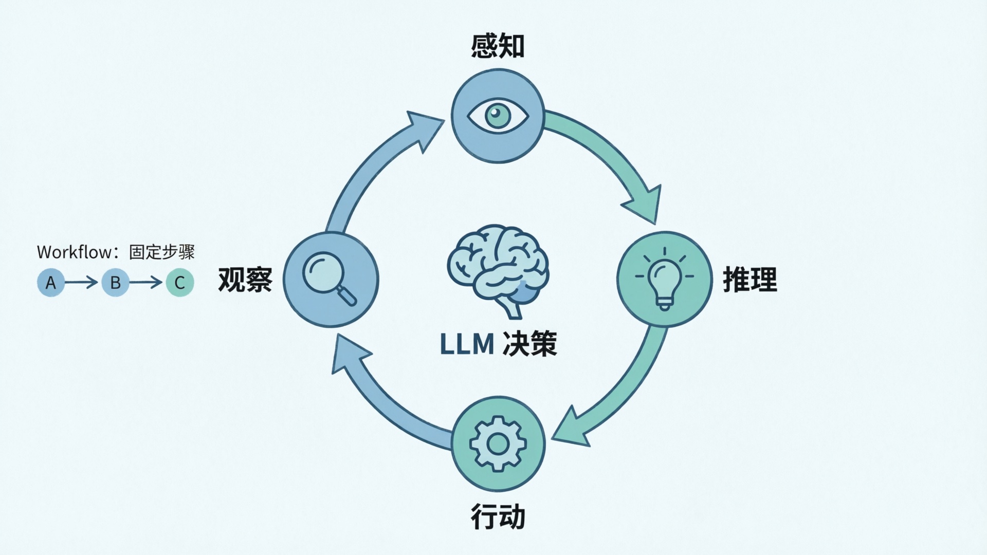 AI Agent 模式解析：Autonomous Agents 当 AI 接管循环 | 青岩码农兜底日记