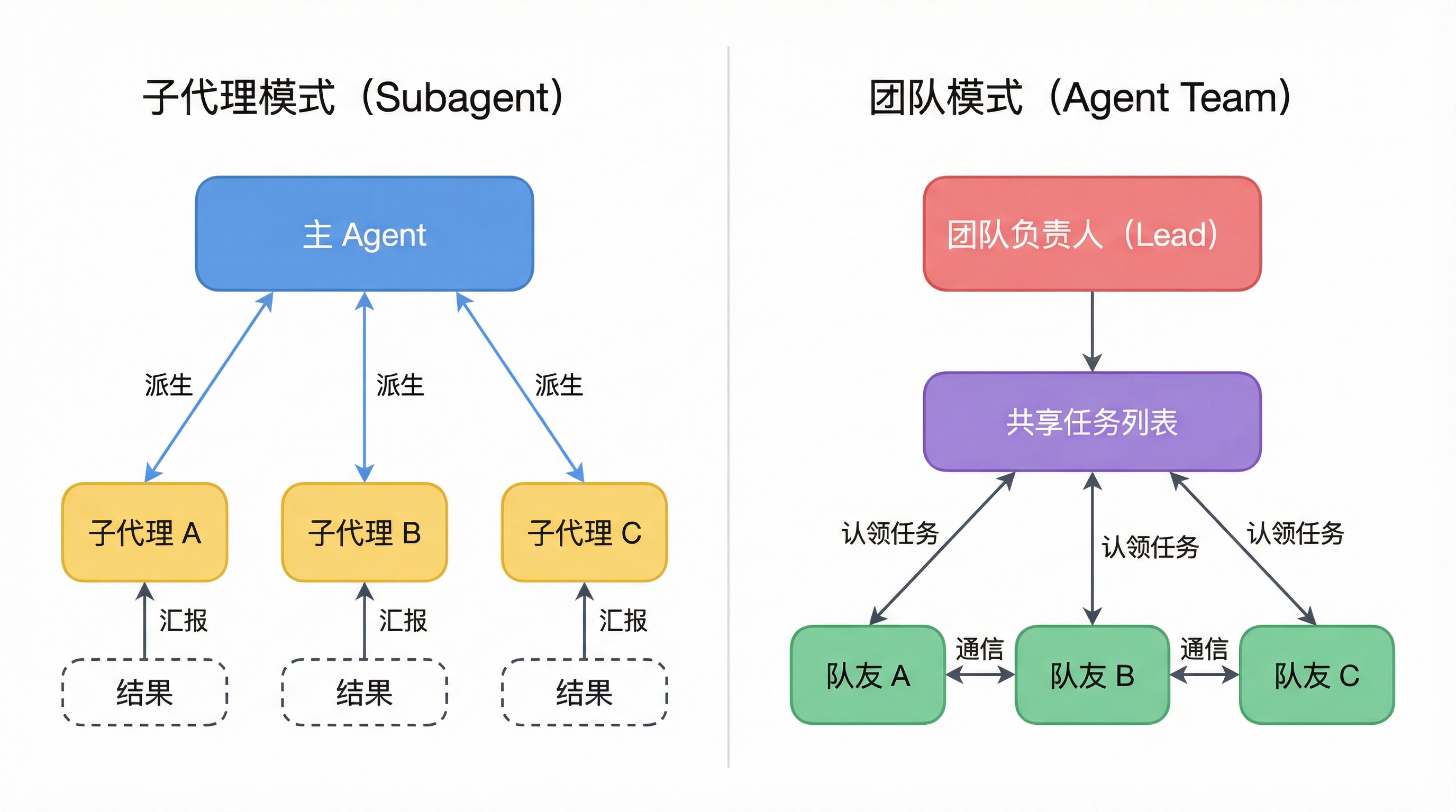 从单兵作战到团队协作：Claude Code Agent Team 深度解析 | 青岩码农兜底日记