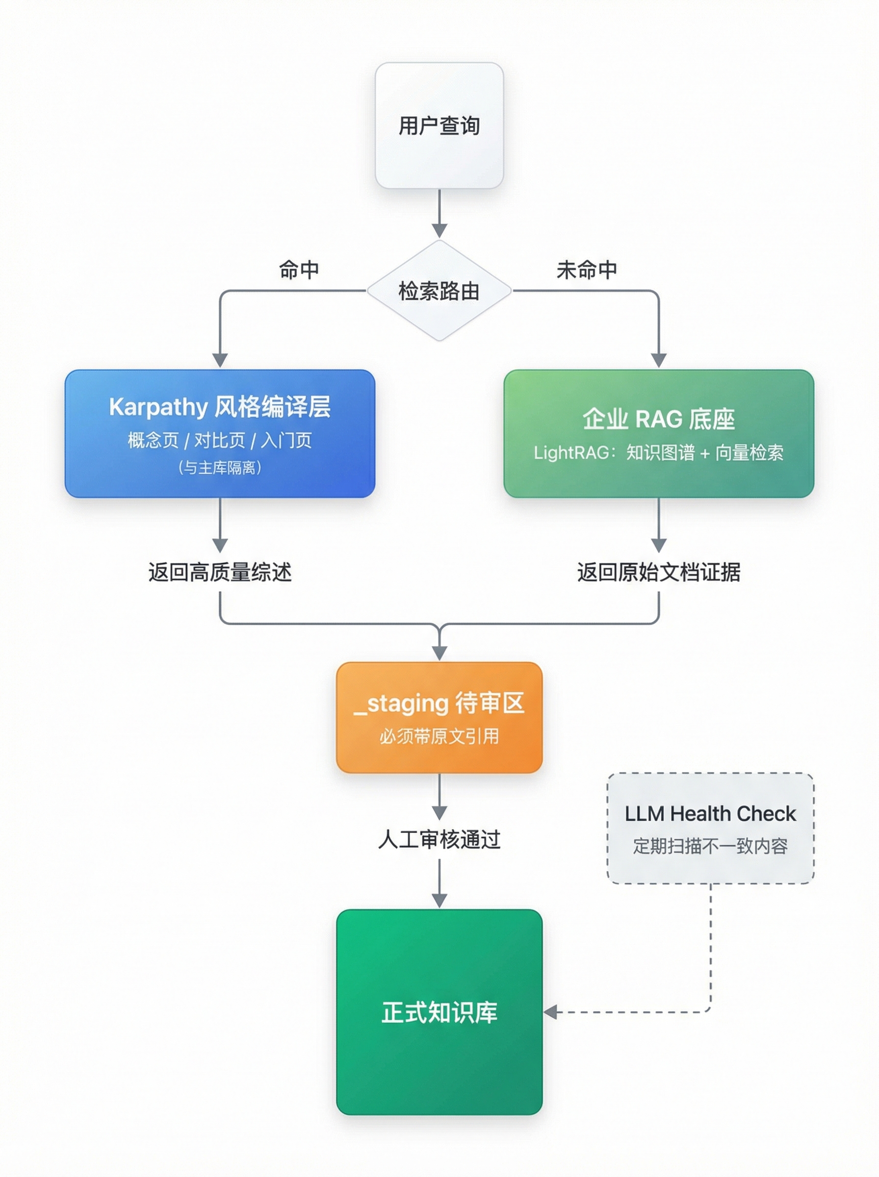从 Karpathy 的个人知识库到万篇企业文档：规模变了，方法论也得变 青岩码农兜底日记 
