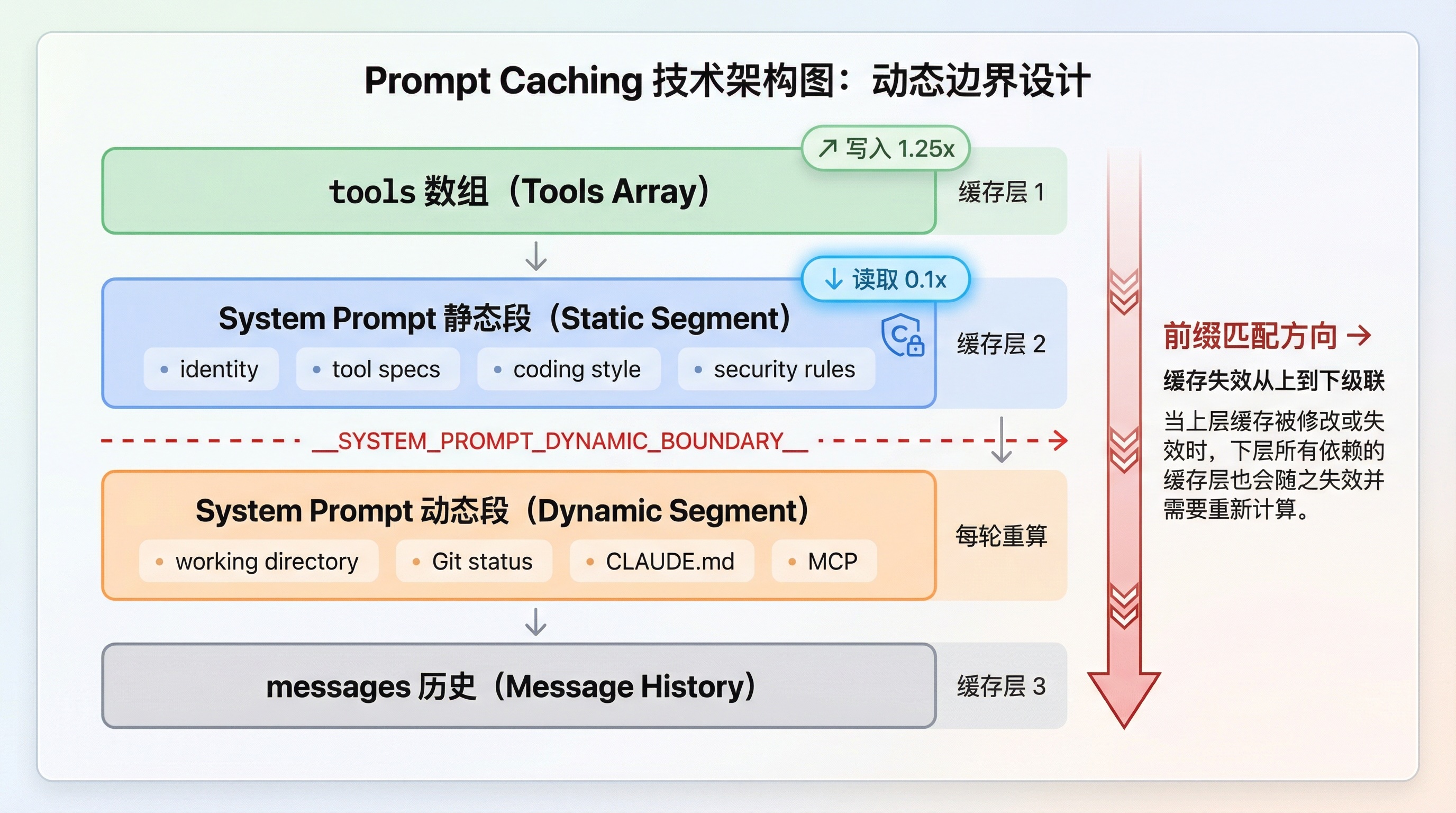 Prompt Cache Components 两天重建 Claude Code:一万行代码背后的架构设计 | 青岩码农兜底日记